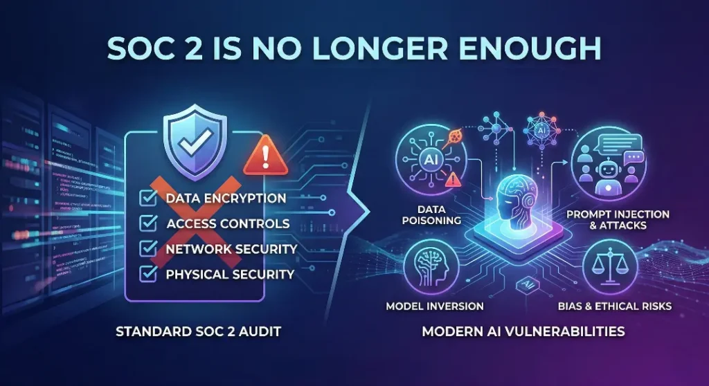 An infographic comparing a "Standard SOC 2 Audit" checklist against "Modern AI Vulnerabilities" like Data Poisoning and Prompt Injection.